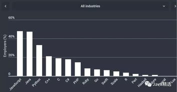 2018年開發者技能調查 不同行業軟件最受歡迎的編程語言與計算機網絡技術發展
